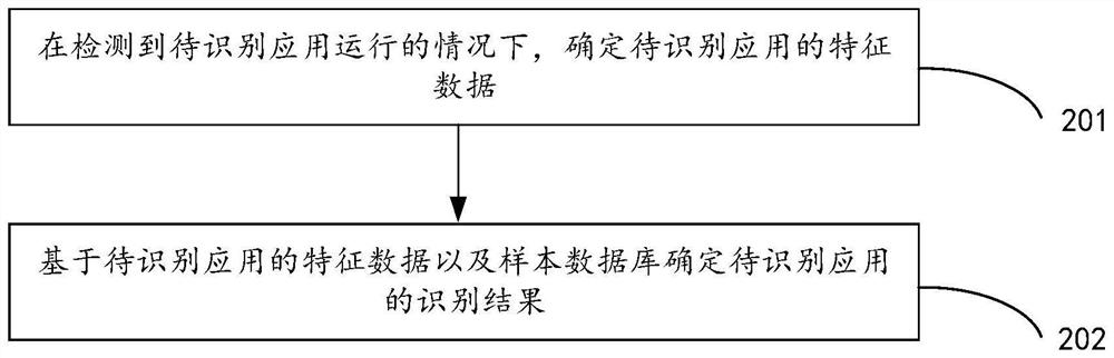 Application identification method and device, storage medium and electronic equipment