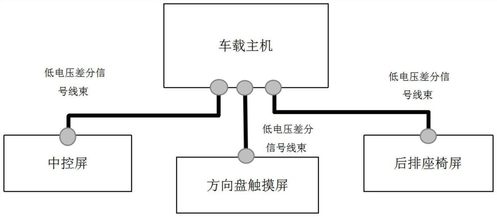 Implementation method of multi-screen control vehicle-mounted central control screen