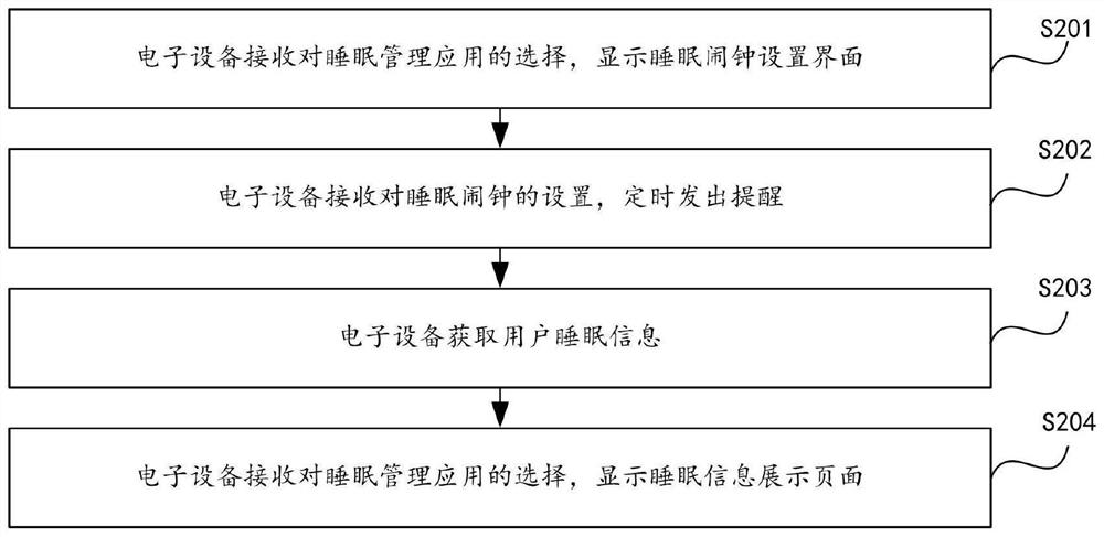 Sleep information display method and device and electronic equipment