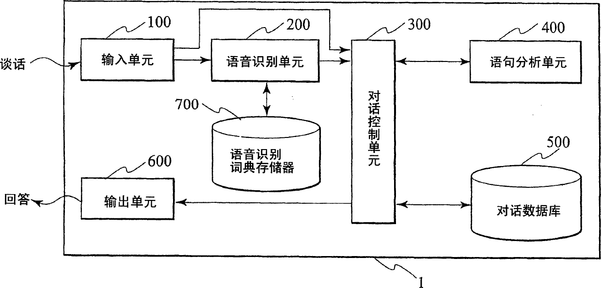 Conversation control system and conversation control method