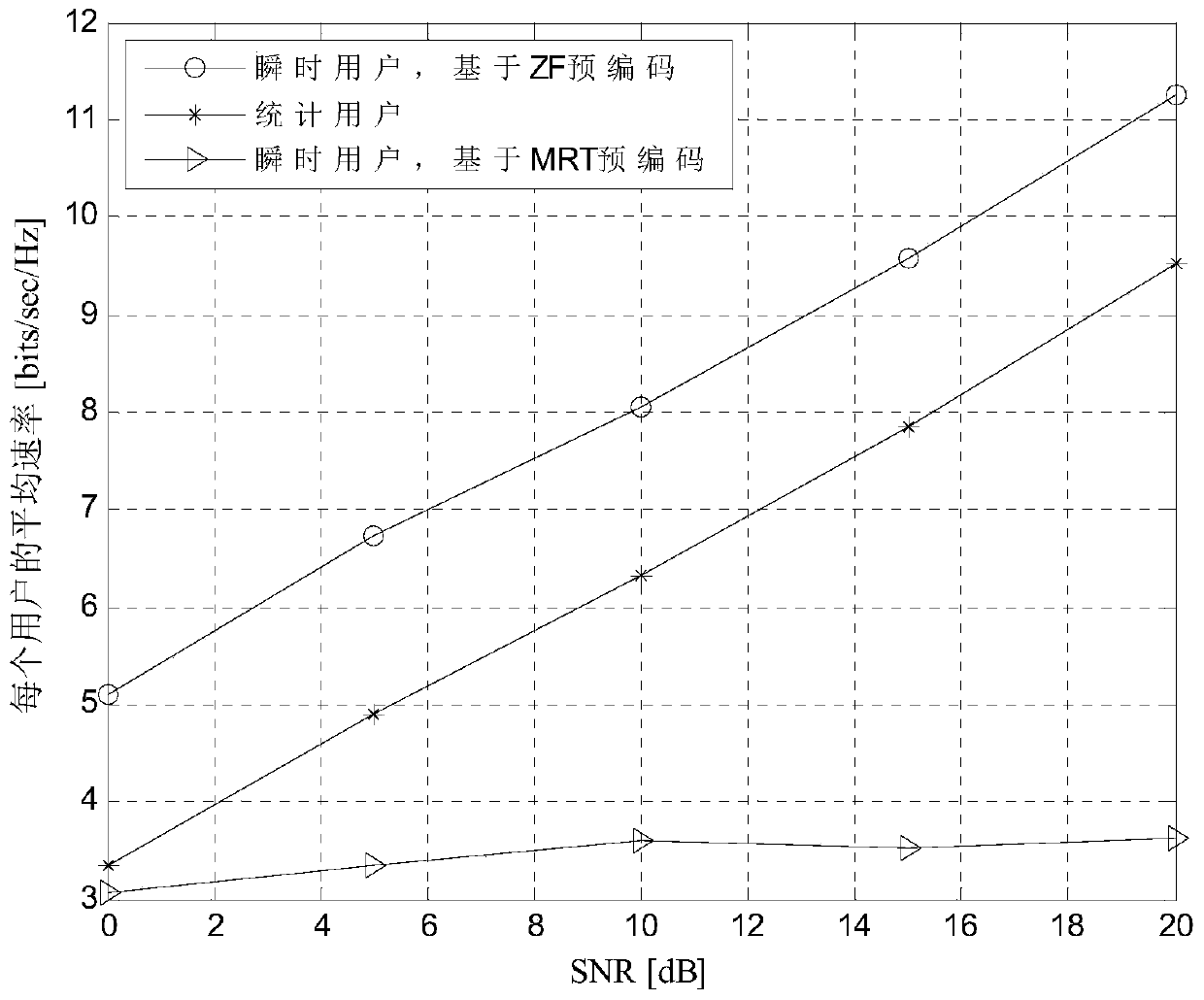 A precoding method and system based on user-based statistical channel state information