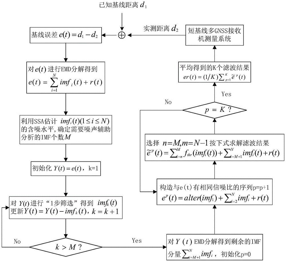 GNSS Multipath Effect Suppression Method Based on EMD Iterative Threshold Filtering