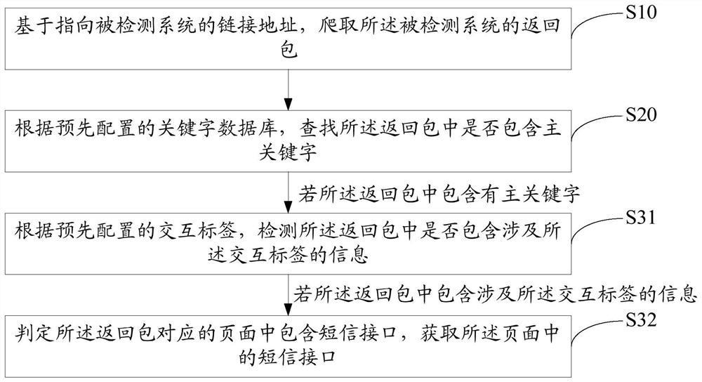 Short message interface search method and device