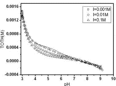 Method for determining dissolving state and adsorption state of Cd (II) in mineral soil