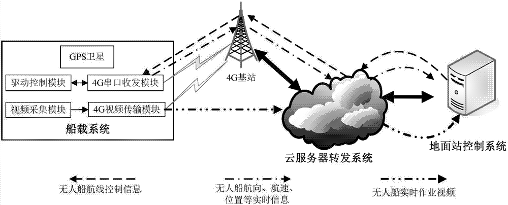 Unmanned ship cloud control system based on 4G Internet technology