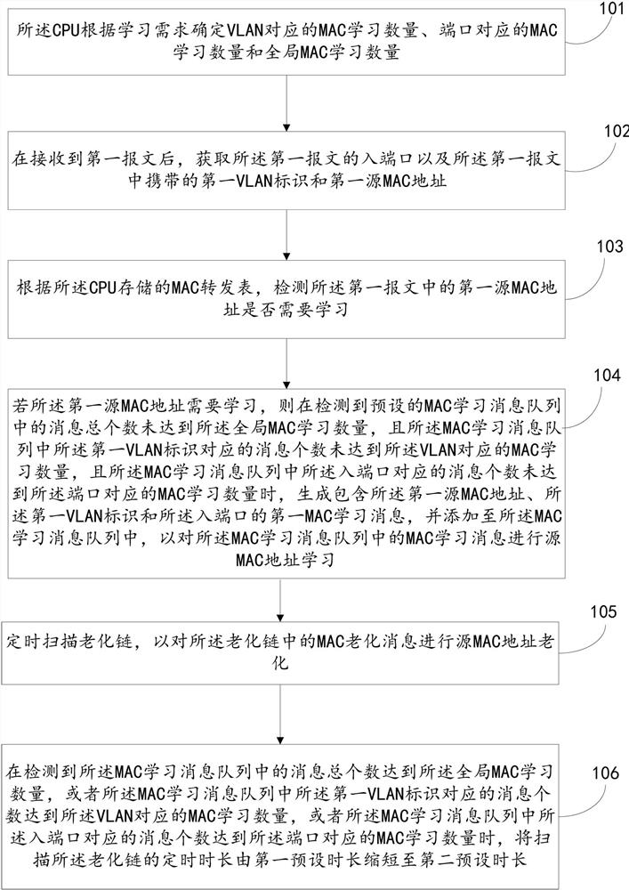 Mac address learning method, gateway device and storage medium