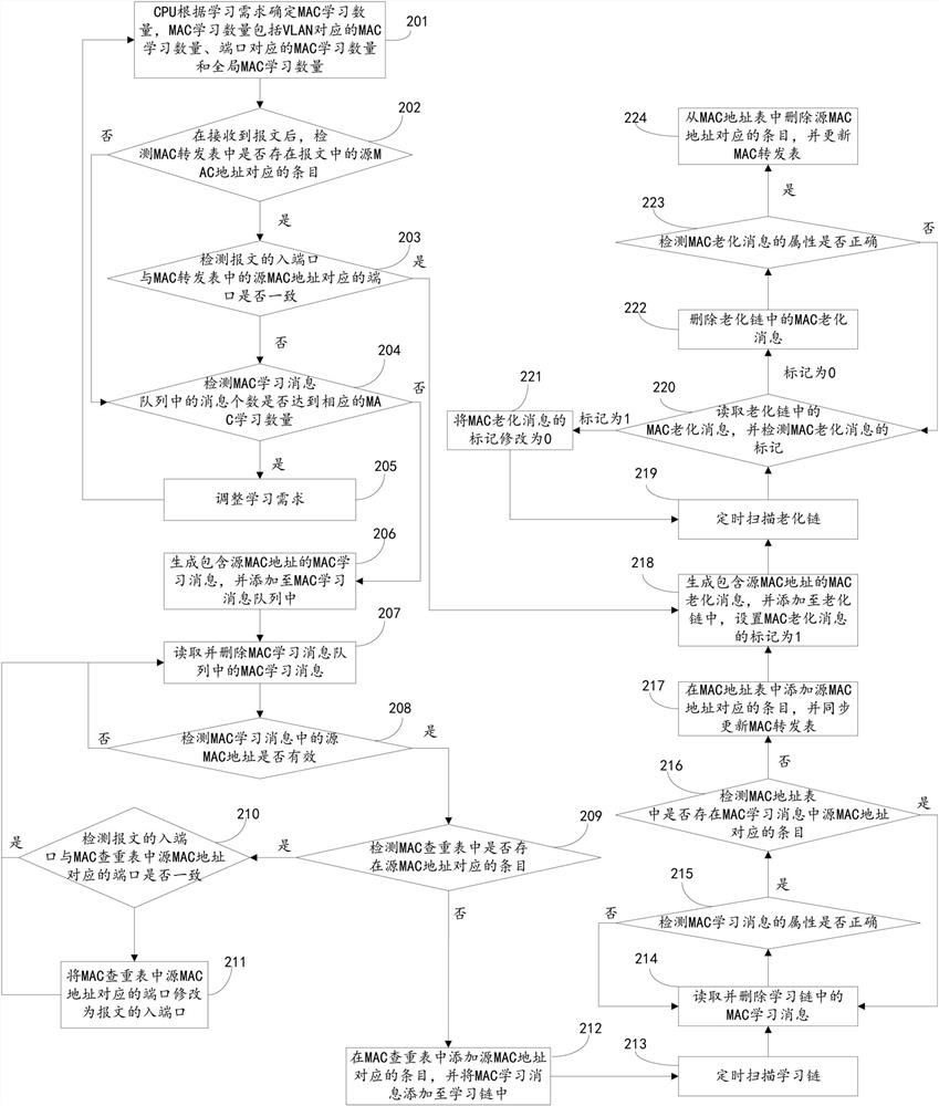 Mac address learning method, gateway device and storage medium