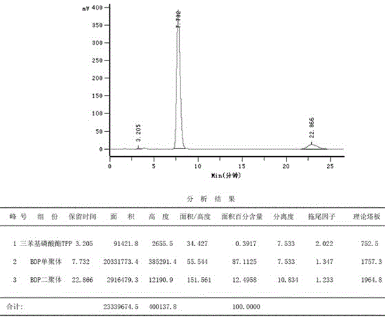 Industrial preparation method of bisphenol A bis(diphenyl phosphate) with low triphenyl phosphate content