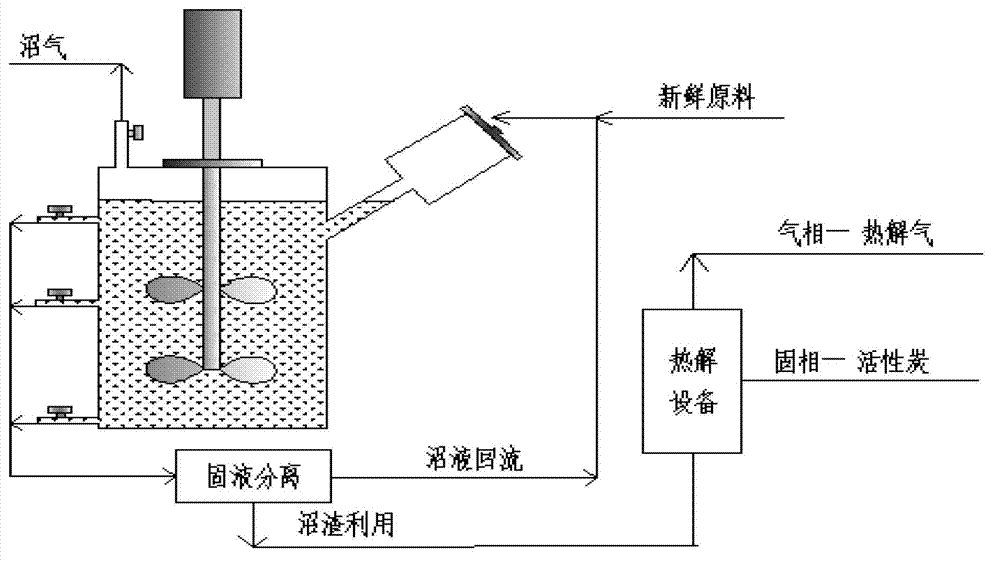 Method for processing industrial wastes of edible vinegar through anaerobic digestion coupling pyrolysis technology