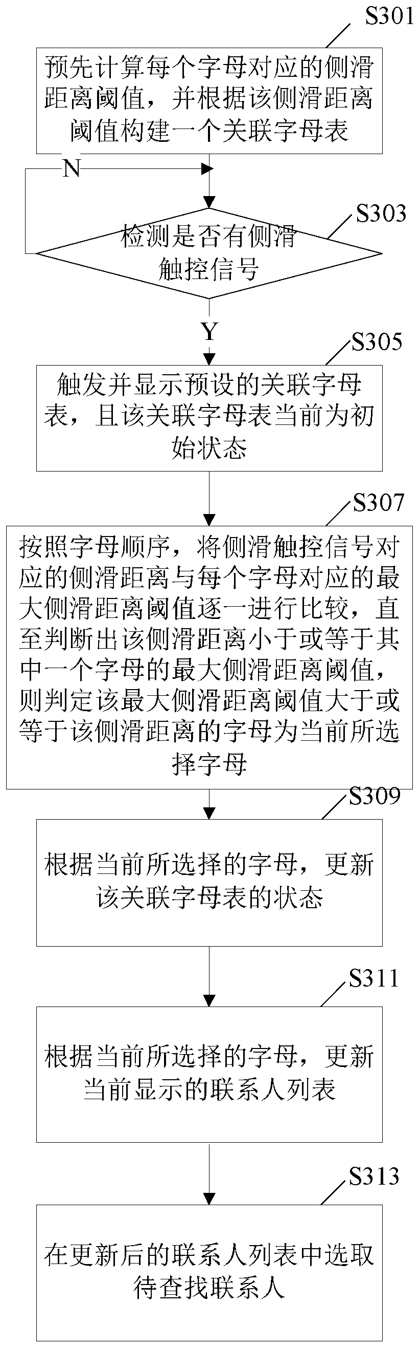 A method and terminal for quickly finding contacts based on edge touch