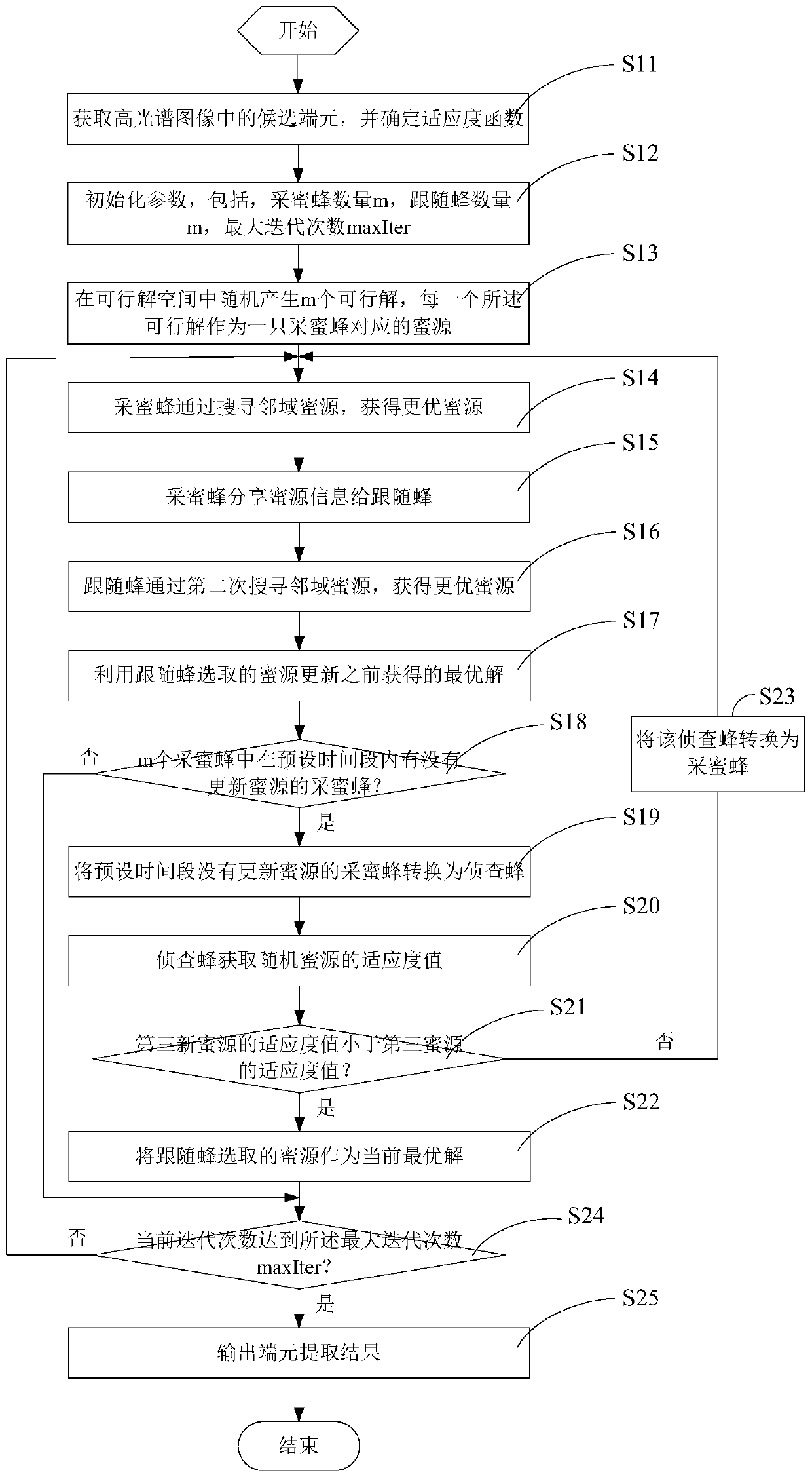 A kind of hyperspectral image endmember extraction method and system