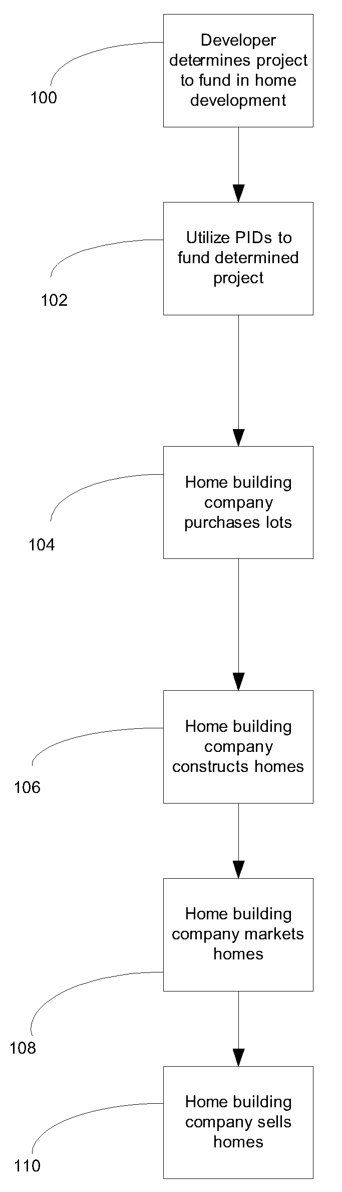 Financial arrangement for utilizing public improvement districts for funding housing projects