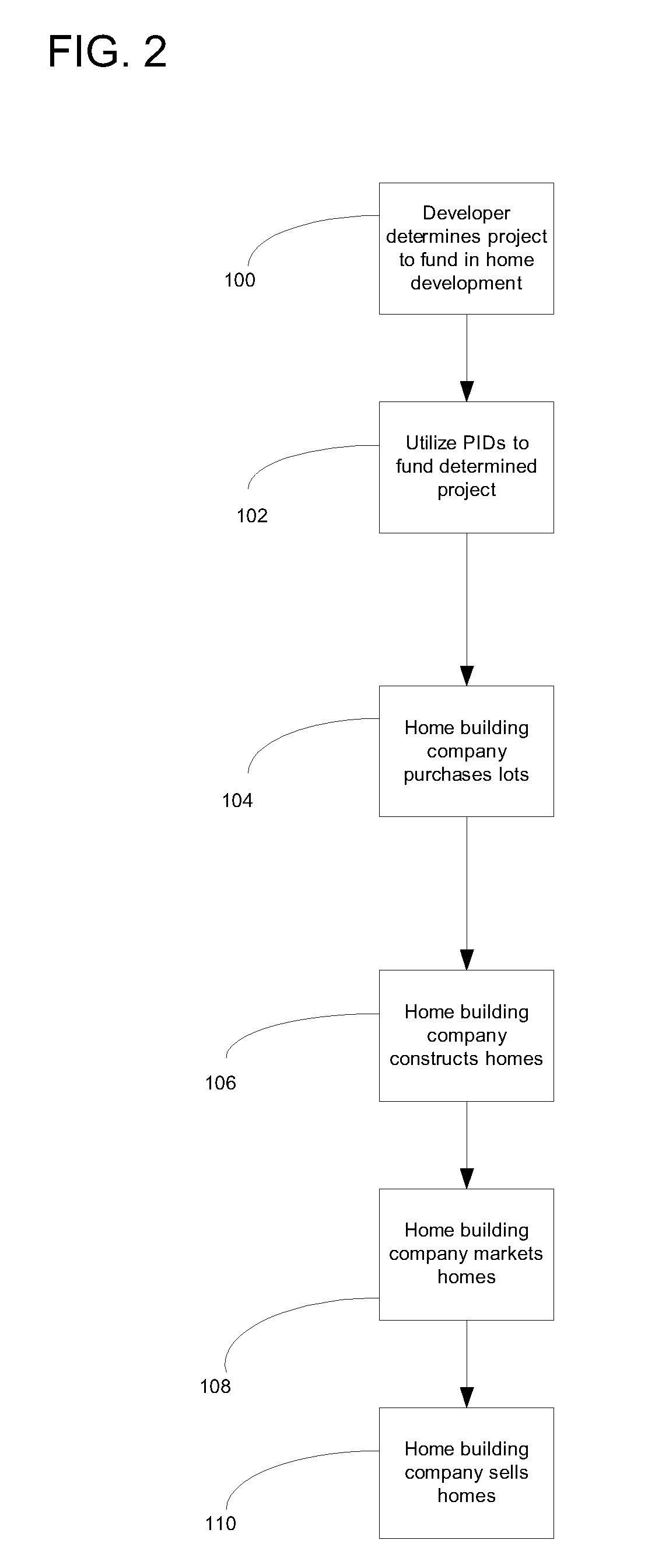 Financial arrangement for utilizing public improvement districts for funding housing projects