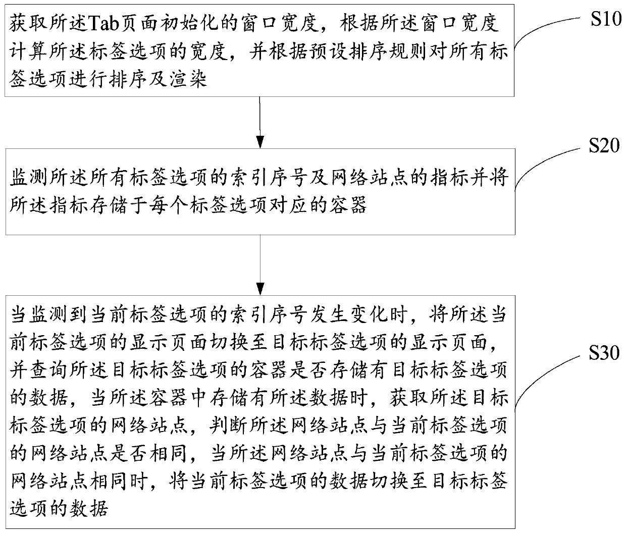 Tab page switching method, electronic device and storage medium