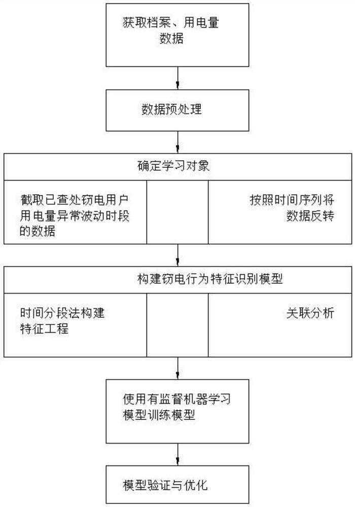 Automatic electricity stealing identification method based on data mining technology