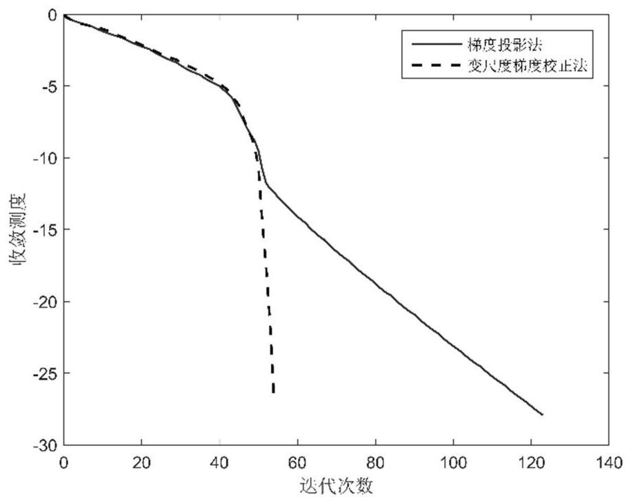 A Stochastic User Equilibrium Traffic Flow Allocation Method Based on Variable-Scale Gradient Correction