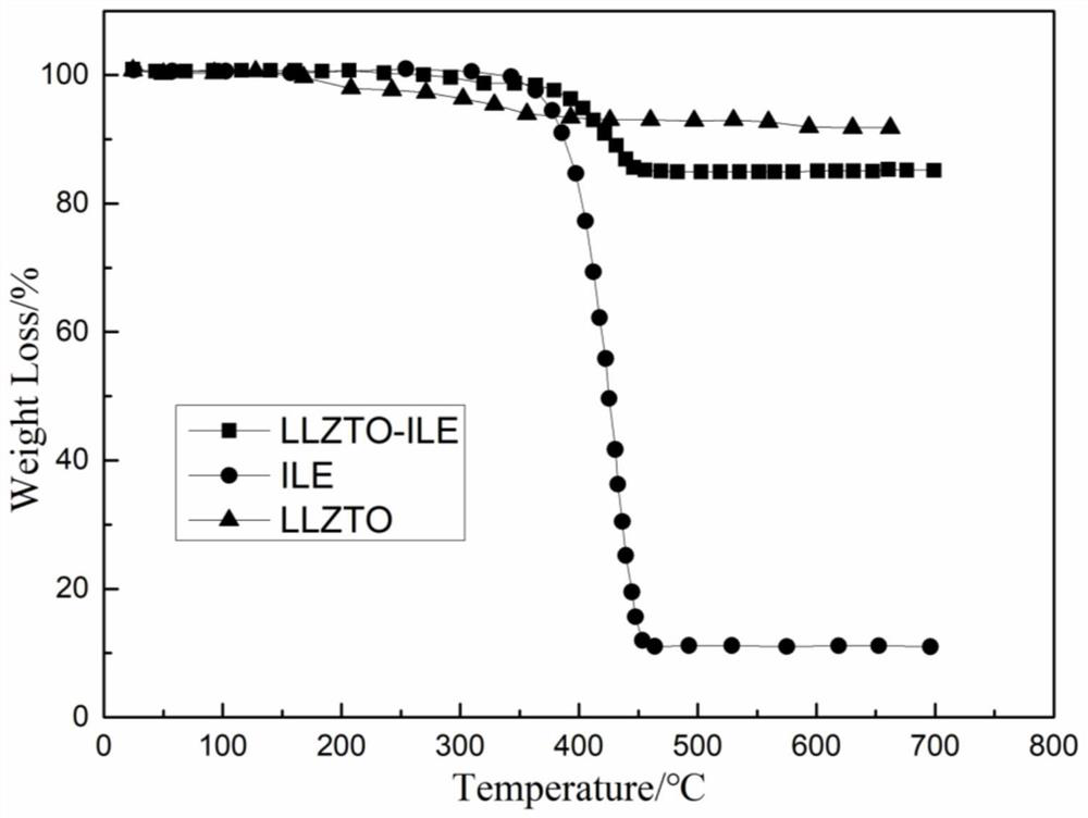 A kind of garnet type solid-state composite electrolyte, preparation method and application