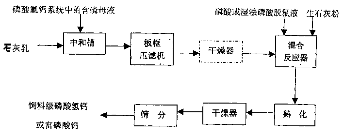 Process for increasing fodder/ fertilizer ratio of fodder level calcium hydrogen phosphate