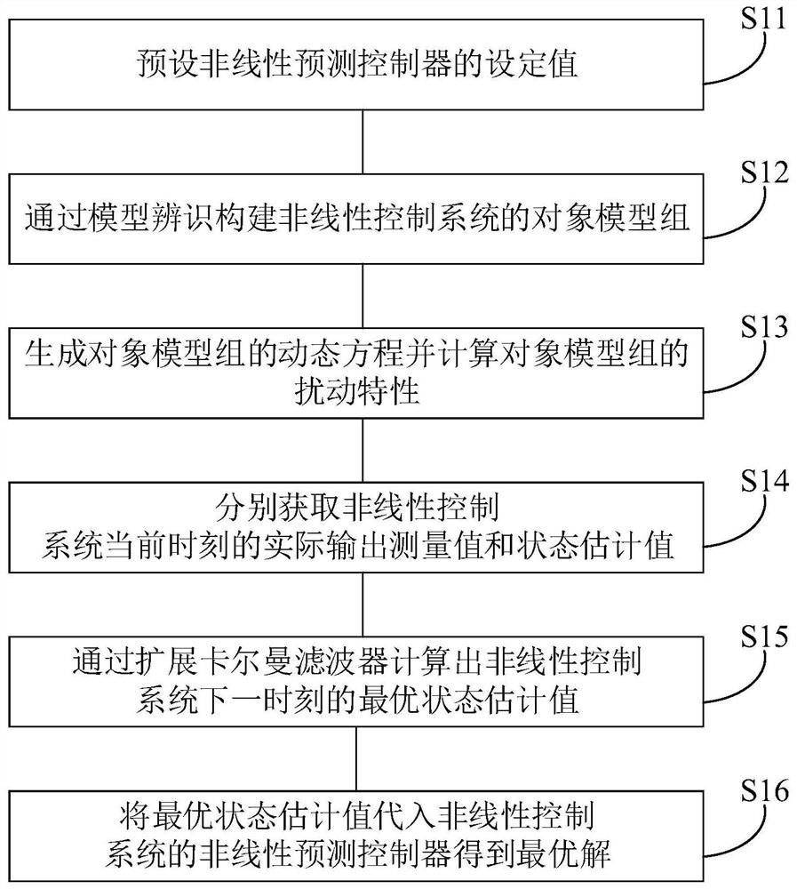 Storage device, heating furnace outlet temperature control method, device and equipment