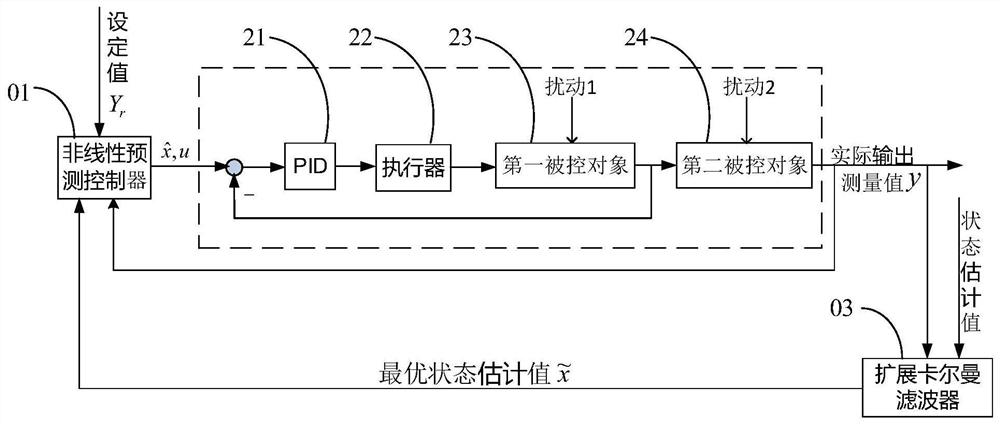 Storage device, heating furnace outlet temperature control method, device and equipment