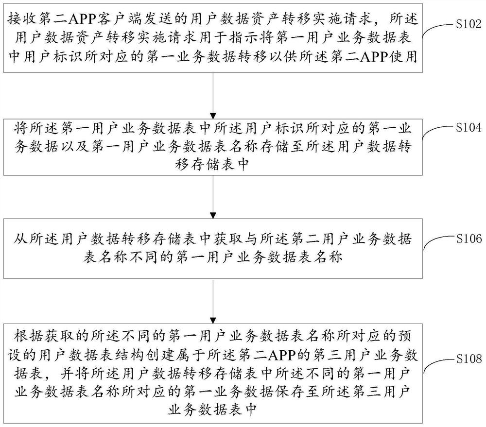 User data asset transfer method and operator network system