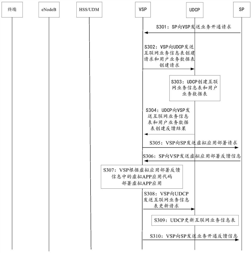 User data asset transfer method and operator network system