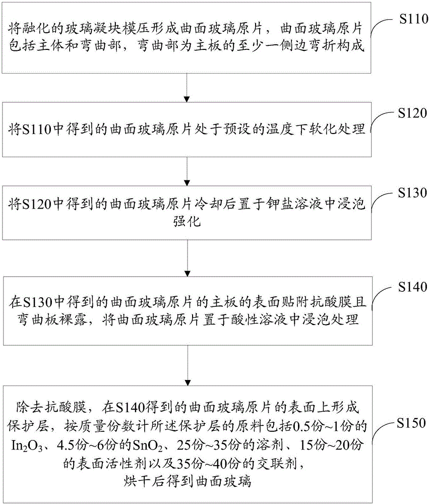 Preparation method of curved glass