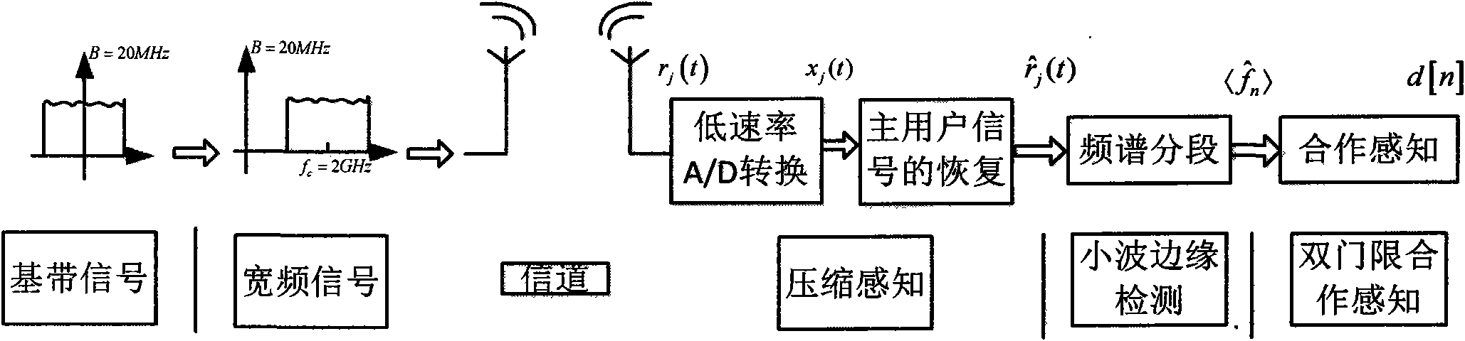Double threshold cooperative sensing method in cognitive wireless network