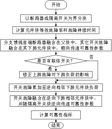 Power distribution system reliability evaluation method considering distributed power supply correlation