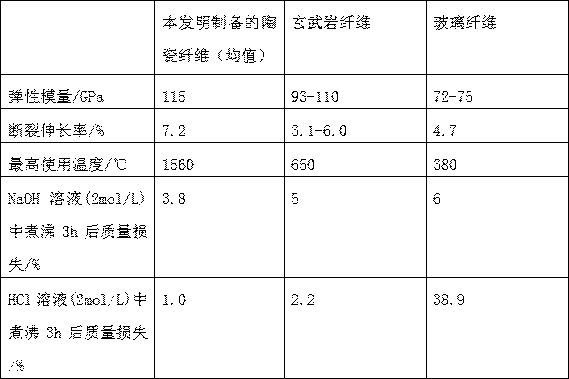 Ceramic fiber-reinforced polyimide electric insulation composite material