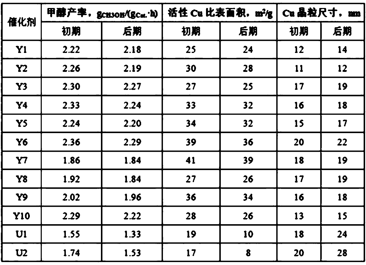 Preparation method of anti-sintering methanol synthesis catalyst