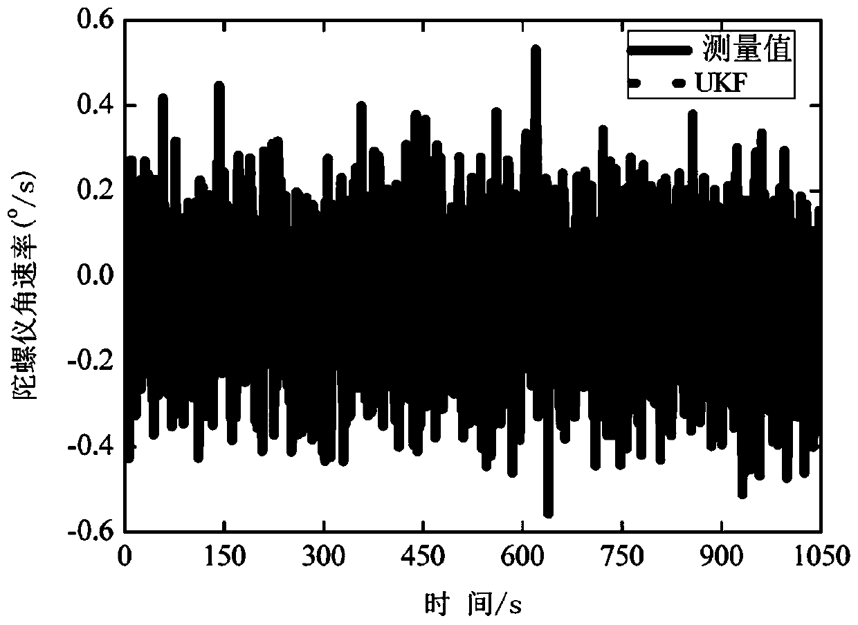 MEMS gyroscope noise estimation and filtering method