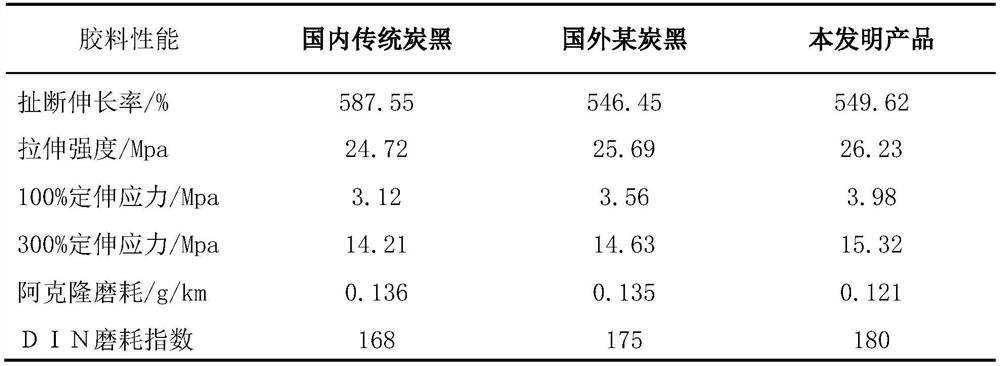 Production method of carbon black for green tire with high wear resistance and low rolling resistance