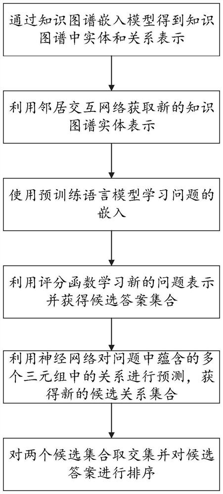 Knowledge graph question and answer method and system based on neighbor interaction network