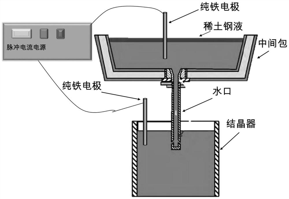 A method of suppressing the clogging of rare earth molten steel pouring nozzle by using pulse current