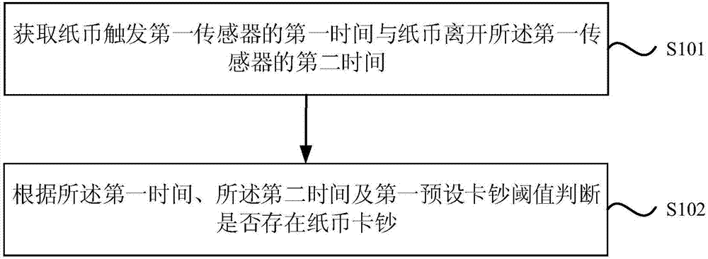 Paper money sticking detection method, device and equipment