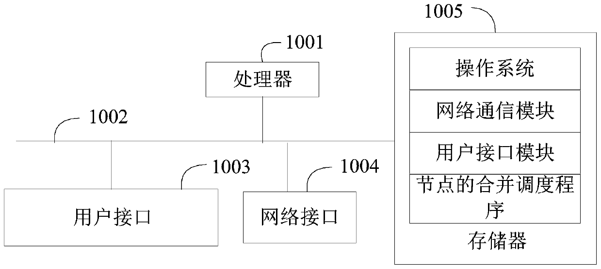 Node combination scheduling method and device, equipment and storage medium