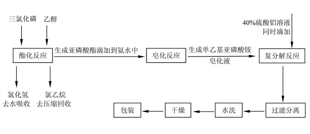 Method for producing technical-grade fosetyl-aluminum