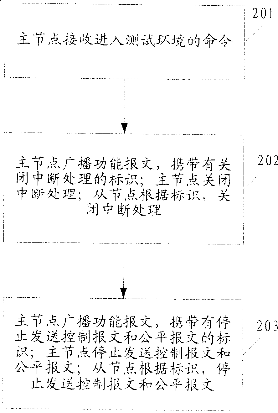 Elastic packet ring system and host-slave node and set-up method of performance detection environment