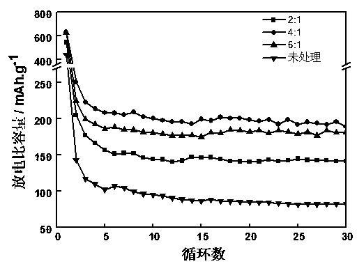 Method for preparing anode material of lithium ion battery based on chemically-activated sisal carbon fiber