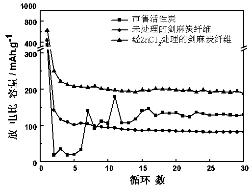 Method for preparing anode material of lithium ion battery based on chemically-activated sisal carbon fiber