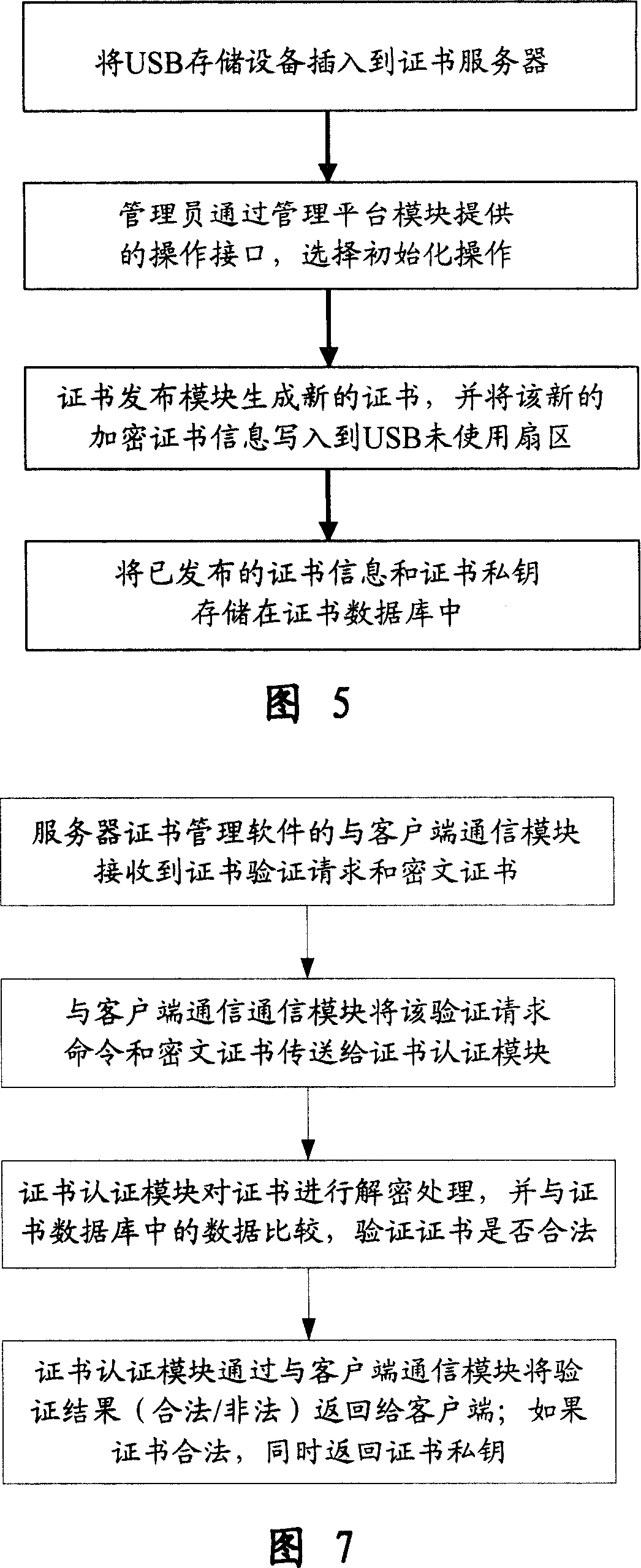 Divulging secrets prevention system of USB storage device date based on certificate and transparent encryption technology