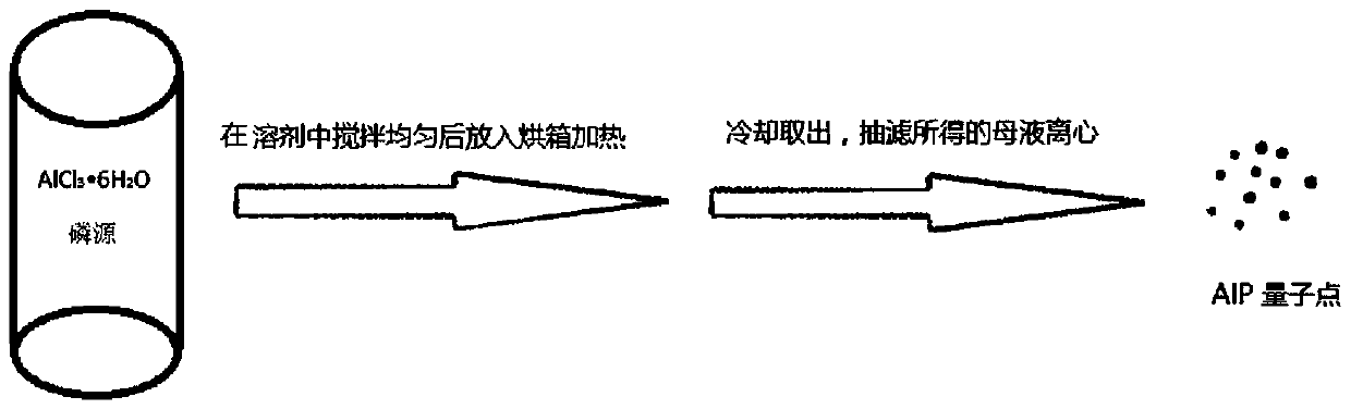 A kind of alp quantum dot and preparation method thereof