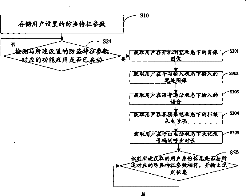 Intelligent antitheft method, terminal and system