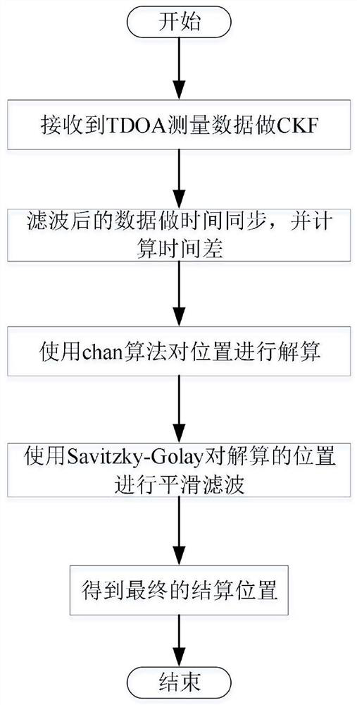 A position calculation method based on ckf, chan calculation and ...