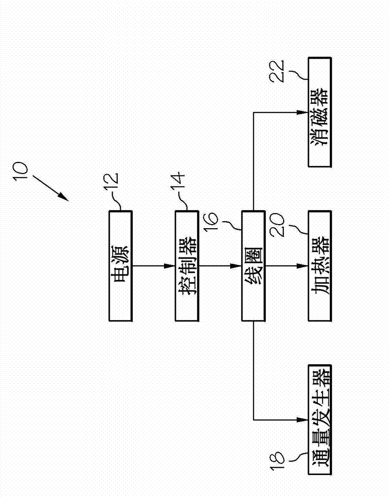 Multi-purpose electrical coil as a magnetic flux generator, heater or degauss coil