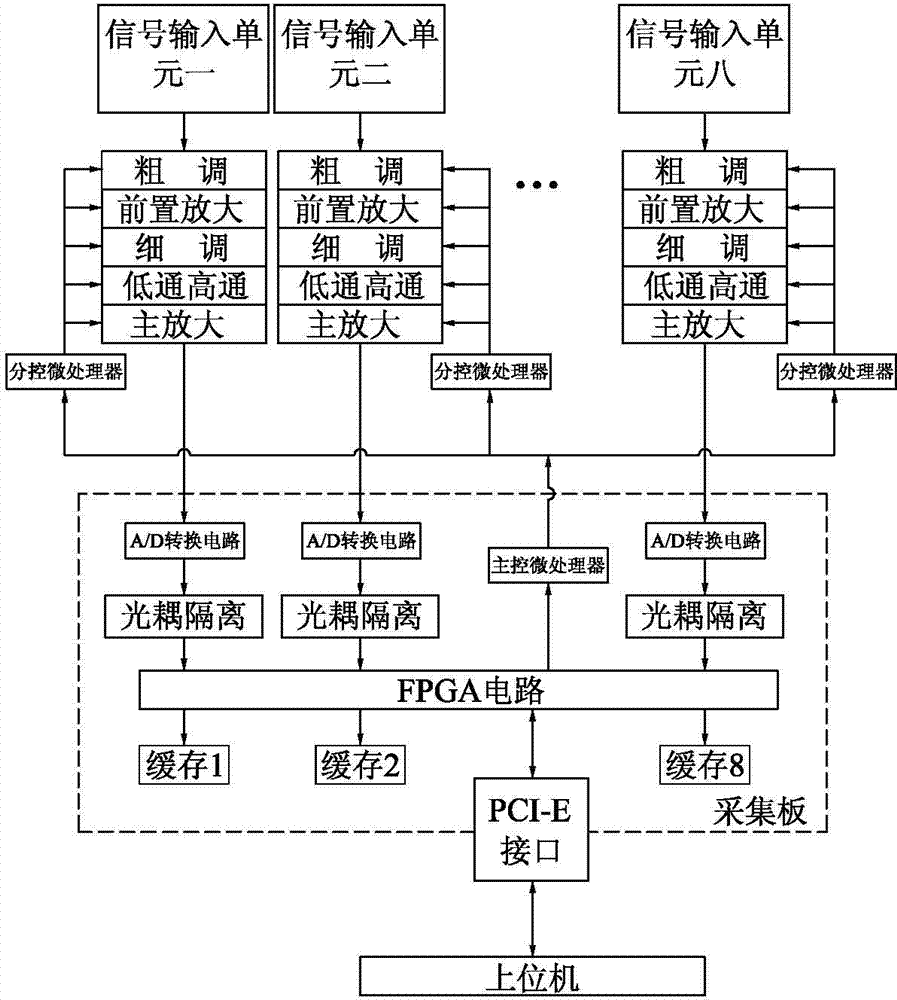 Full-digitalization multi-channel real-time synchronous partial discharge detector