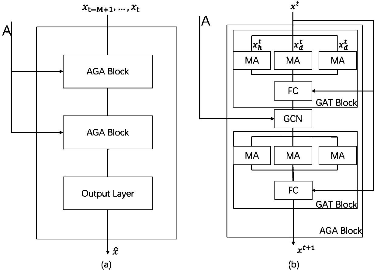 Traffic flow prediction method based on graph attention convolution network