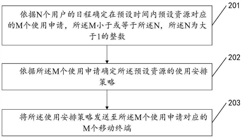 Resource Arrangement Methodology and Related Products