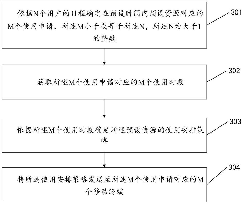 Resource Arrangement Methodology and Related Products